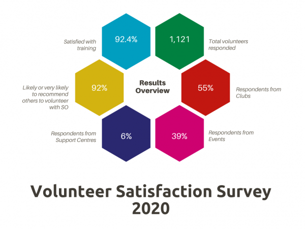Volunteer Satisfaction Survey Results