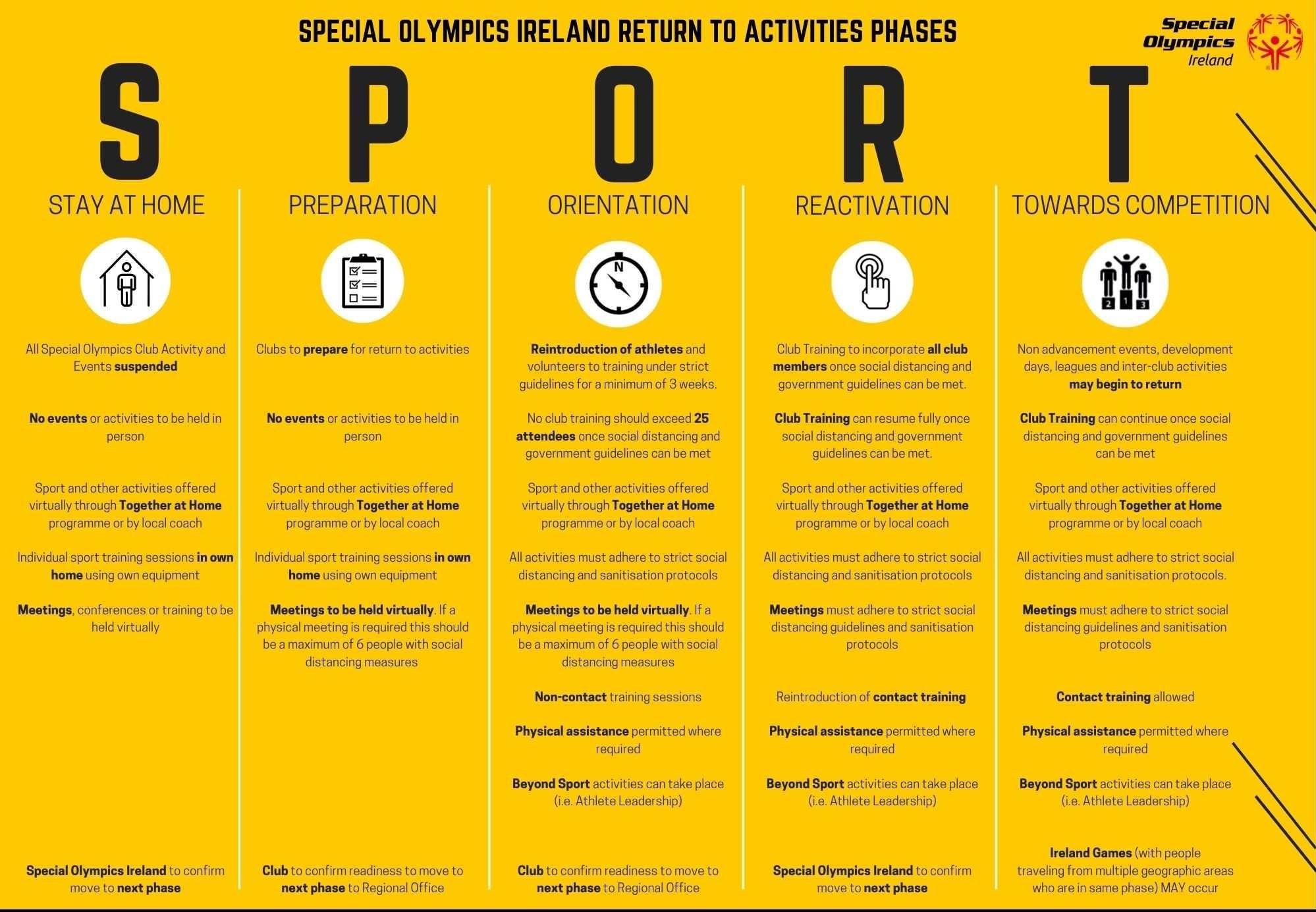 Return to Activities Phases