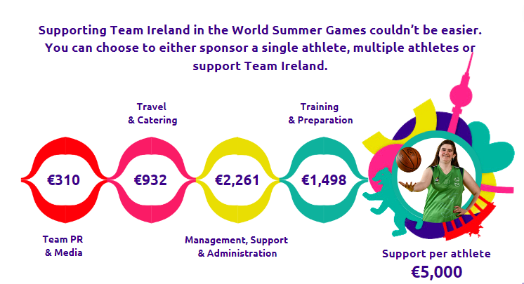 graphic showing the costs of sending an athlete to the Special Olympics World Summer Games