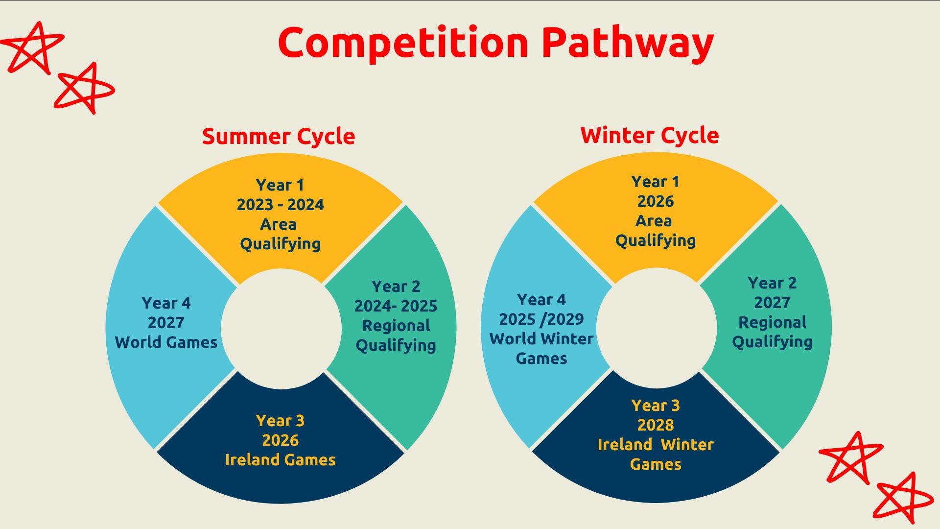 Advancement cycle competition pathway diagram